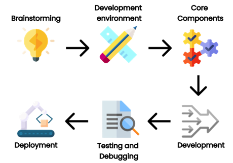 Phases- Brainstorming, development environment, core components, development, testing and debugging, deployment